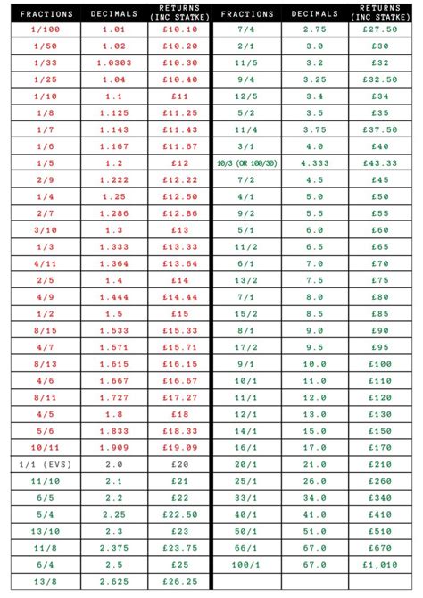 decimal to fraction odds